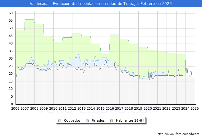 Evolucin Afiliados a la Seguridad Social, parados y poblacin en edad de trabajar para el Municipio de Valdecasa hasta Febrero del 2025.