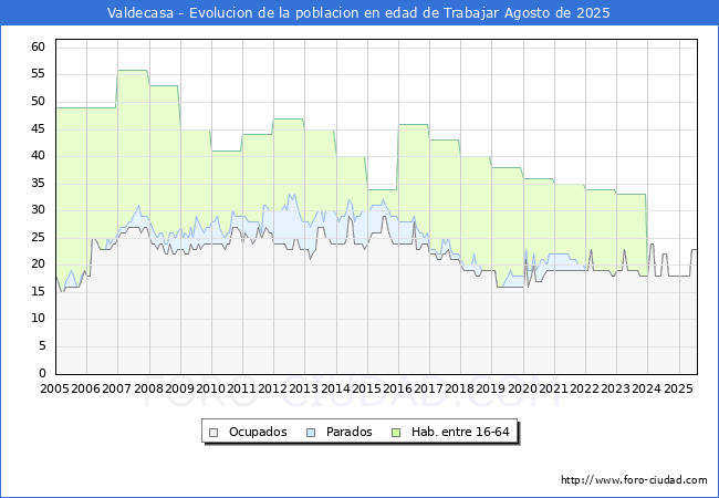 Evolucin Afiliados a la Seguridad Social, parados y poblacin en edad de trabajar para el Municipio de Valdecasa hasta Agosto del 2025.