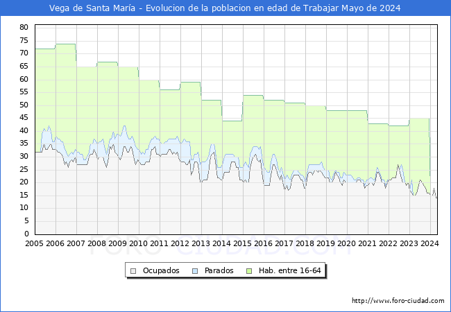 Evolucin Afiliados a la Seguridad Social, parados y poblacin en edad de trabajar para el Municipio de Vega de Santa Mara hasta Mayo del 2024.