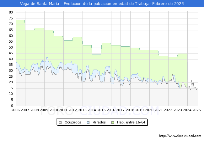 Evolucin Afiliados a la Seguridad Social, parados y poblacin en edad de trabajar para el Municipio de Vega de Santa Mara hasta Febrero del 2025.