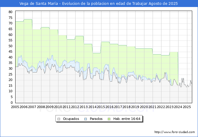 Evolucin Afiliados a la Seguridad Social, parados y poblacin en edad de trabajar para el Municipio de Vega de Santa Mara hasta Agosto del 2025.