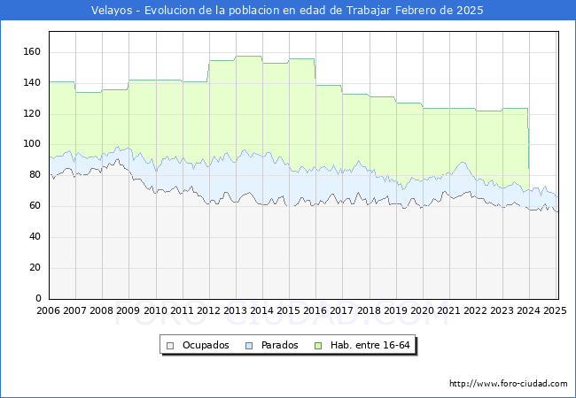 Evolucin Afiliados a la Seguridad Social, parados y poblacin en edad de trabajar para el Municipio de Velayos hasta Febrero del 2025.