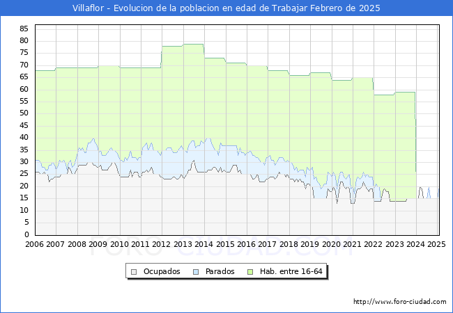Evolucin Afiliados a la Seguridad Social, parados y poblacin en edad de trabajar para el Municipio de Villaflor hasta Febrero del 2025.