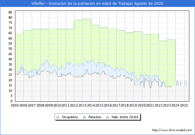Evolucin Afiliados a la Seguridad Social, parados y poblacin en edad de trabajar para el Municipio de Villaflor hasta Agosto del 2025.