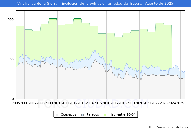 Evolucin Afiliados a la Seguridad Social, parados y poblacin en edad de trabajar para el Municipio de Villafranca de la Sierra hasta Agosto del 2025.