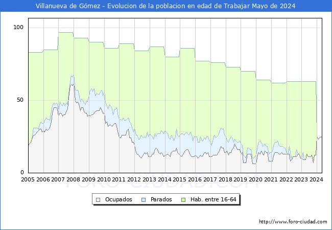 Evolucin Afiliados a la Seguridad Social, parados y poblacin en edad de trabajar para el Municipio de Villanueva de Gmez hasta Mayo del 2024.