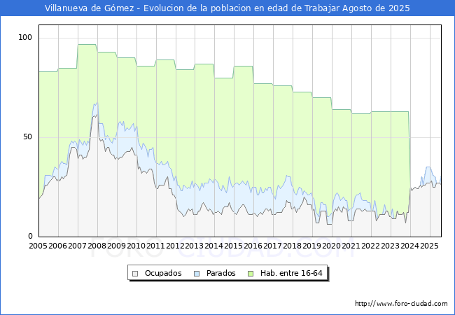Evolucin Afiliados a la Seguridad Social, parados y poblacin en edad de trabajar para el Municipio de Villanueva de Gmez hasta Agosto del 2025.