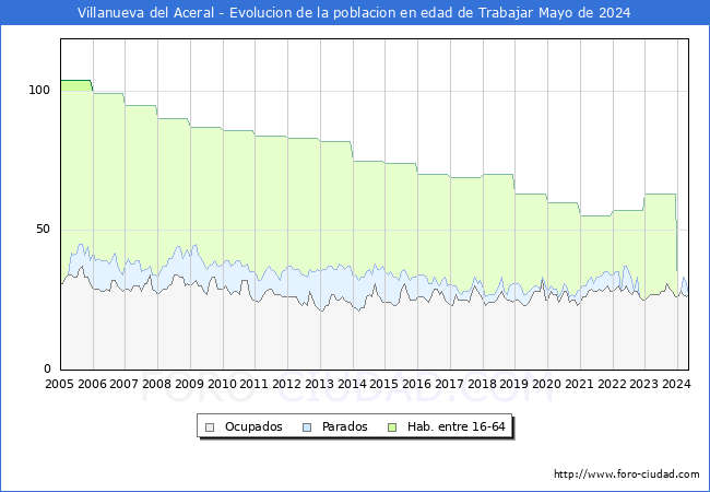 Evolucin Afiliados a la Seguridad Social, parados y poblacin en edad de trabajar para el Municipio de Villanueva del Aceral hasta Mayo del 2024.
