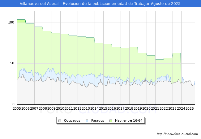 Evolucin Afiliados a la Seguridad Social, parados y poblacin en edad de trabajar para el Municipio de Villanueva del Aceral hasta Agosto del 2025.