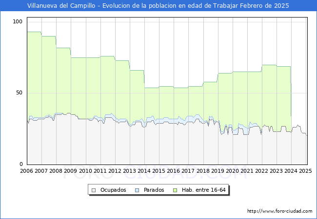 Evolucin Afiliados a la Seguridad Social, parados y poblacin en edad de trabajar para el Municipio de Villanueva del Campillo hasta Febrero del 2025.