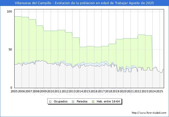 Evolucin Afiliados a la Seguridad Social, parados y poblacin en edad de trabajar para el Municipio de Villanueva del Campillo hasta Agosto del 2025.