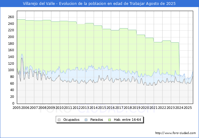 Evolucin Afiliados a la Seguridad Social, parados y poblacin en edad de trabajar para el Municipio de Villarejo del Valle hasta Agosto del 2025.