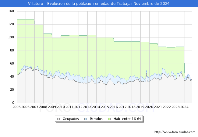 Evolucin Afiliados a la Seguridad Social, parados y poblacin en edad de trabajar para el Municipio de Villatoro hasta Noviembre del 2024.