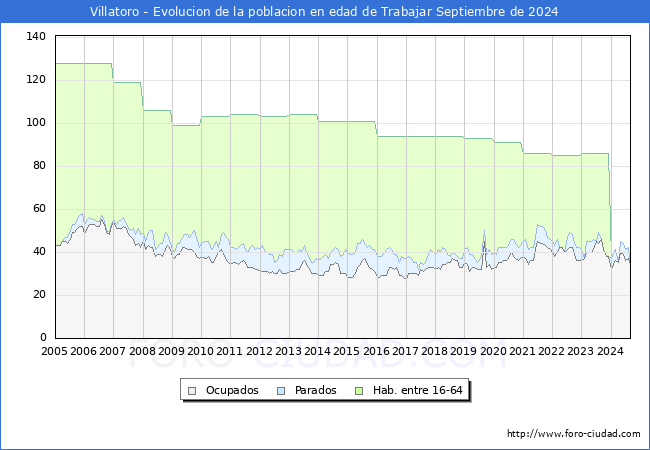 Evolucin Afiliados a la Seguridad Social, parados y poblacin en edad de trabajar para el Municipio de Villatoro hasta Septiembre del 2024.