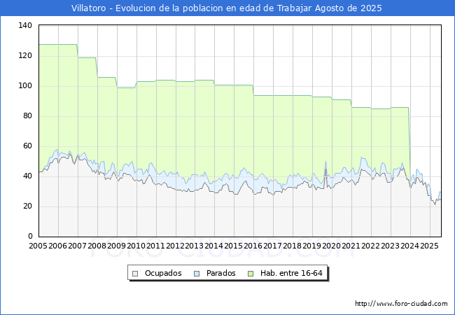 Evolucin Afiliados a la Seguridad Social, parados y poblacin en edad de trabajar para el Municipio de Villatoro hasta Agosto del 2025.