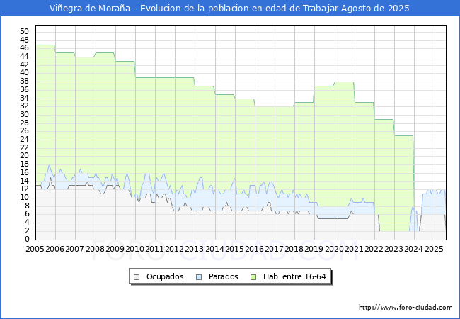 Evoluci�n Afiliados a la Seguridad Social, parados y poblaci�n en edad de trabajar para el Municipio de Vi�egra de Mora�a hasta Agosto del 2025.