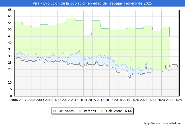 Evolucin Afiliados a la Seguridad Social, parados y poblacin en edad de trabajar para el Municipio de Vita hasta Febrero del 2025.