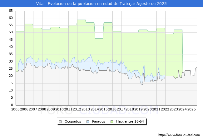 Evoluci�n Afiliados a la Seguridad Social, parados y poblaci�n en edad de trabajar para el Municipio de Vita hasta Agosto del 2025.
