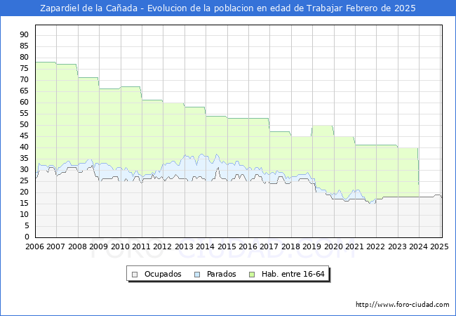 Evolucin Afiliados a la Seguridad Social, parados y poblacin en edad de trabajar para el Municipio de Zapardiel de la Caada hasta Febrero del 2025.