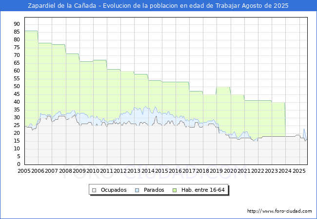 Evolucin Afiliados a la Seguridad Social, parados y poblacin en edad de trabajar para el Municipio de Zapardiel de la Caada hasta Agosto del 2025.