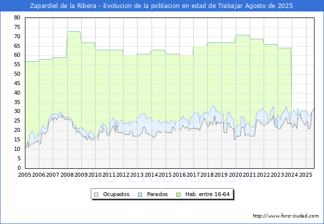 Evolucin Afiliados a la Seguridad Social, parados y poblacin en edad de trabajar para el Municipio de Zapardiel de la Ribera hasta Agosto del 2025.