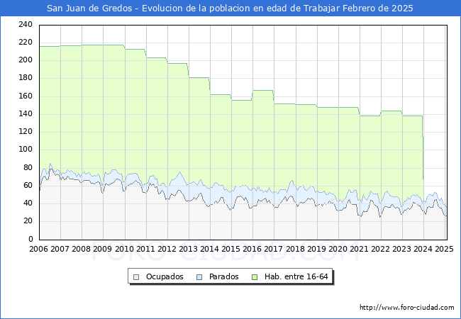 Evolucin Afiliados a la Seguridad Social, parados y poblacin en edad de trabajar para el Municipio de San Juan de Gredos hasta Febrero del 2025.