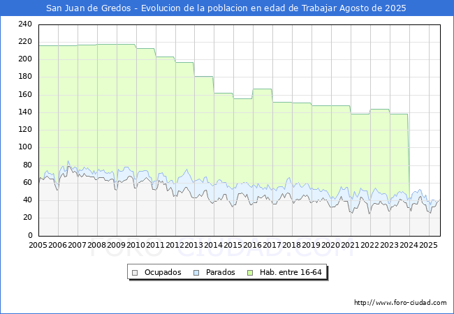 Evoluci�n Afiliados a la Seguridad Social, parados y poblaci�n en edad de trabajar para el Municipio de San Juan de Gredos hasta Agosto del 2025.