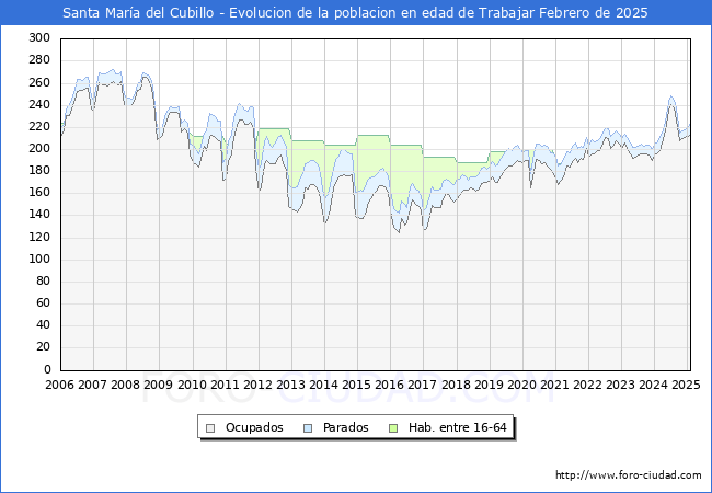 Evolucin Afiliados a la Seguridad Social, parados y poblacin en edad de trabajar para el Municipio de Santa Mara del Cubillo hasta Febrero del 2025.