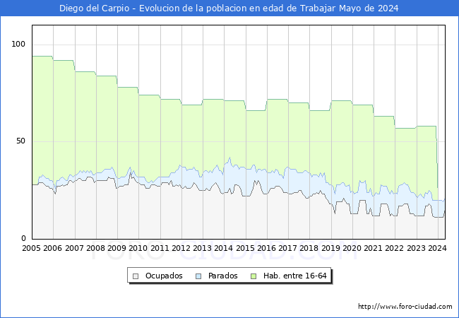 Evolucin Afiliados a la Seguridad Social, parados y poblacin en edad de trabajar para el Municipio de Diego del Carpio hasta Mayo del 2024.