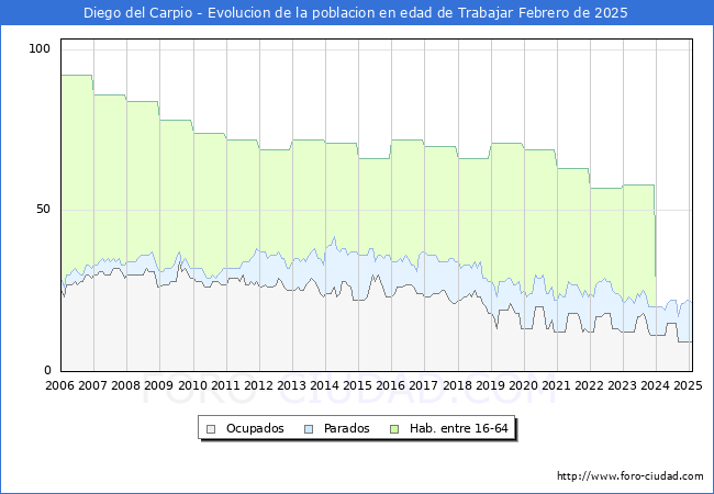 Evolucin Afiliados a la Seguridad Social, parados y poblacin en edad de trabajar para el Municipio de Diego del Carpio hasta Febrero del 2025.