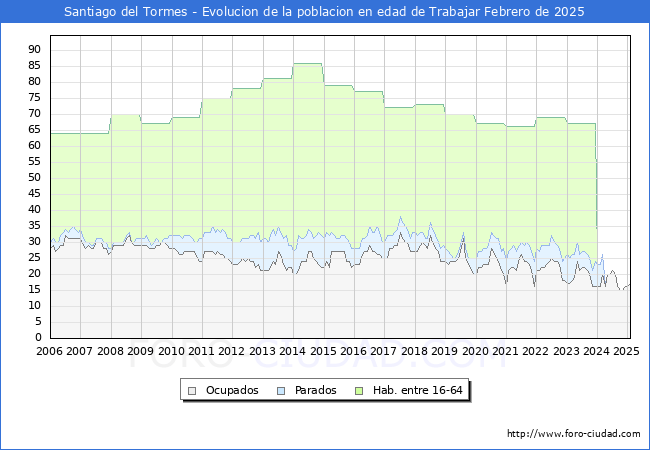 Evolucin Afiliados a la Seguridad Social, parados y poblacin en edad de trabajar para el Municipio de Santiago del Tormes hasta Febrero del 2025.