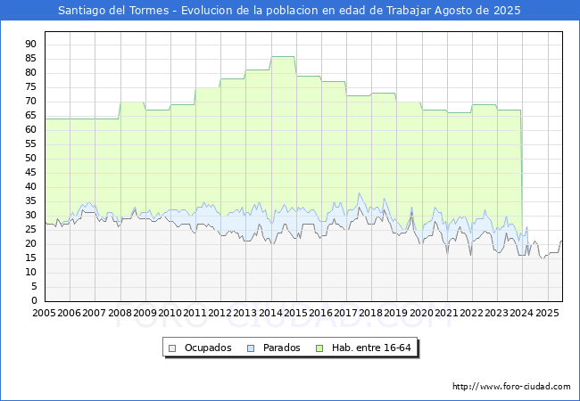 Evolucin Afiliados a la Seguridad Social, parados y poblacin en edad de trabajar para el Municipio de Santiago del Tormes hasta Agosto del 2025.