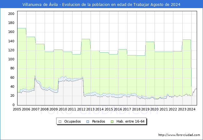 Evolucin Afiliados a la Seguridad Social, parados y poblacin en edad de trabajar para el Municipio de Villanueva de vila hasta Agosto del 2024.