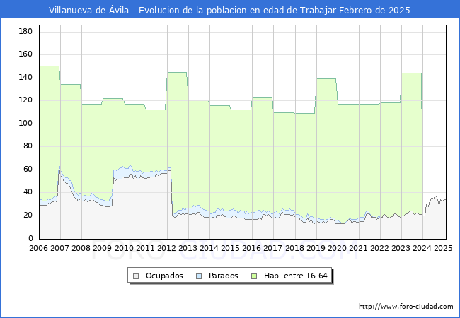 Evolucin Afiliados a la Seguridad Social, parados y poblacin en edad de trabajar para el Municipio de Villanueva de vila hasta Febrero del 2025.