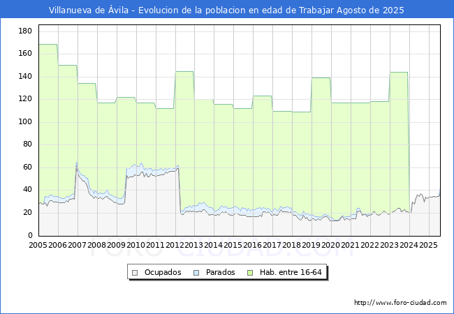 Evolucin Afiliados a la Seguridad Social, parados y poblacin en edad de trabajar para el Municipio de Villanueva de vila hasta Agosto del 2025.