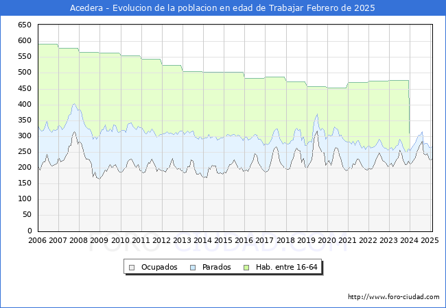 Evolucin Afiliados a la Seguridad Social, parados y poblacin en edad de trabajar para el Municipio de Acedera hasta Febrero del 2025.