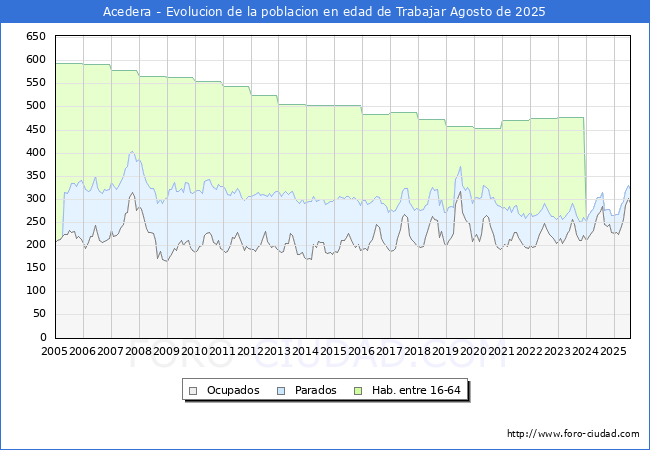 Evoluci�n Afiliados a la Seguridad Social, parados y poblaci�n en edad de trabajar para el Municipio de Acedera hasta Agosto del 2025.