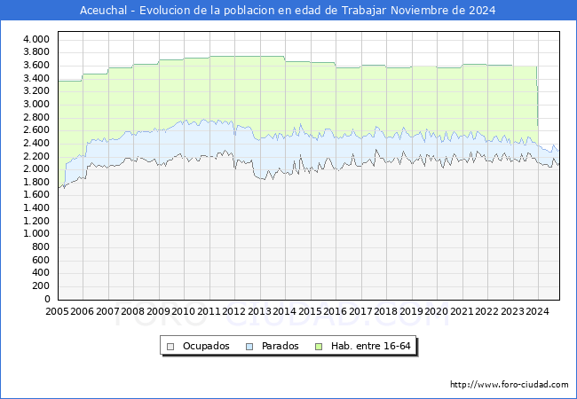 Evolucin Afiliados a la Seguridad Social, parados y poblacin en edad de trabajar para el Municipio de Aceuchal hasta Noviembre del 2024.