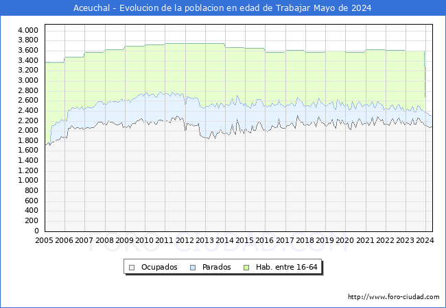 Evolucin Afiliados a la Seguridad Social, parados y poblacin en edad de trabajar para el Municipio de Aceuchal hasta Mayo del 2024.