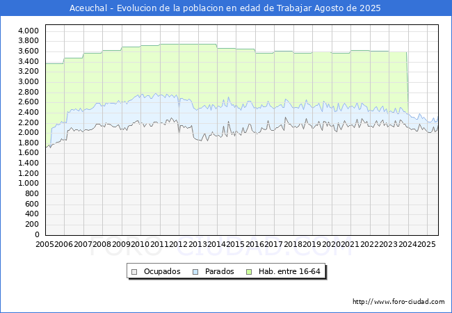 Evolucin Afiliados a la Seguridad Social, parados y poblacin en edad de trabajar para el Municipio de Aceuchal hasta Agosto del 2025.