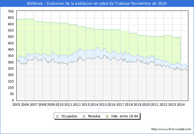 Evolucin Afiliados a la Seguridad Social, parados y poblacin en edad de trabajar para el Municipio de Ahillones hasta Noviembre del 2024.