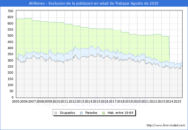 Evolucin Afiliados a la Seguridad Social, parados y poblacin en edad de trabajar para el Municipio de Ahillones hasta Agosto del 2025.