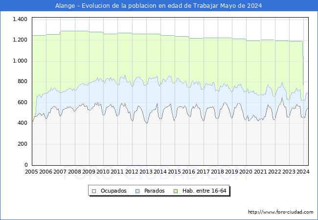 Evolucin Afiliados a la Seguridad Social, parados y poblacin en edad de trabajar para el Municipio de Alange hasta Mayo del 2024.