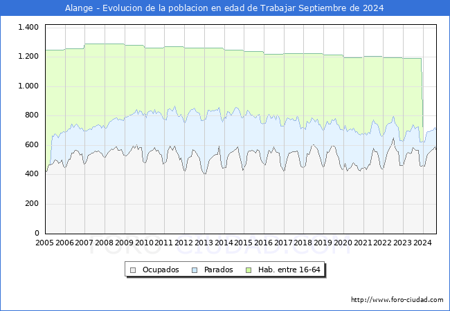 Evolucin Afiliados a la Seguridad Social, parados y poblacin en edad de trabajar para el Municipio de Alange hasta Septiembre del 2024.