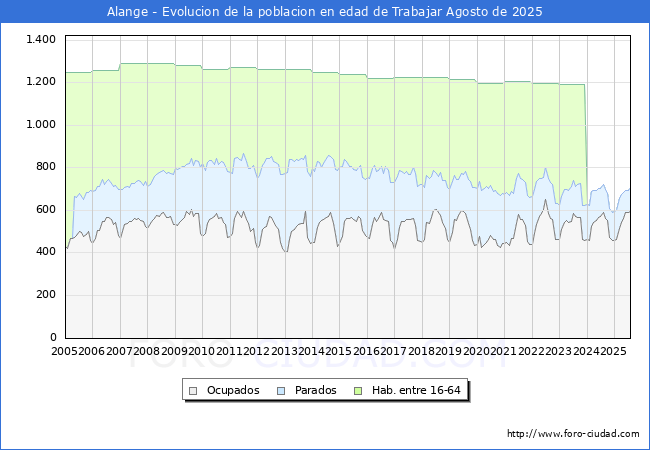 Evolucin Afiliados a la Seguridad Social, parados y poblacin en edad de trabajar para el Municipio de Alange hasta Agosto del 2025.