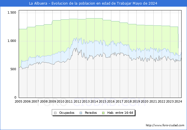 Evolucin Afiliados a la Seguridad Social, parados y poblacin en edad de trabajar para el Municipio de La Albuera hasta Mayo del 2024.