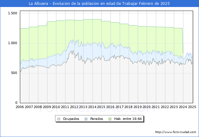 Evolucin Afiliados a la Seguridad Social, parados y poblacin en edad de trabajar para el Municipio de La Albuera hasta Febrero del 2025.