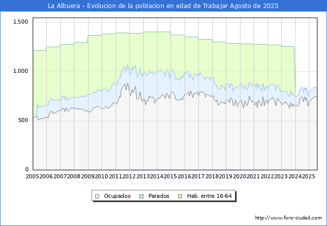 Evolucin Afiliados a la Seguridad Social, parados y poblacin en edad de trabajar para el Municipio de La Albuera hasta Agosto del 2025.