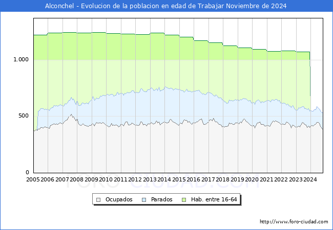 Evolucin Afiliados a la Seguridad Social, parados y poblacin en edad de trabajar para el Municipio de Alconchel hasta Noviembre del 2024.