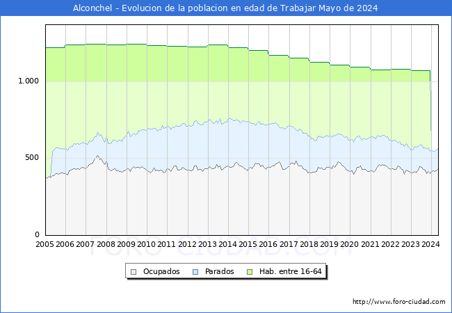 Evolucin Afiliados a la Seguridad Social, parados y poblacin en edad de trabajar para el Municipio de Alconchel hasta Mayo del 2024.